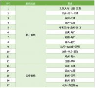 國際快遞查詢首都航空冬春航季新開航線12條 全面轉(zhuǎn)場大興機(jī)場（附圖）