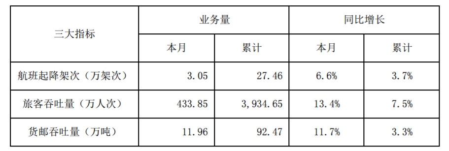 深圳機(jī)場9月旅客吞吐量434萬人次，同比增13.4%