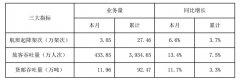 國際快遞價格查詢深圳機場9月旅客吞吐量434萬人次，同比增13.4%（附圖）