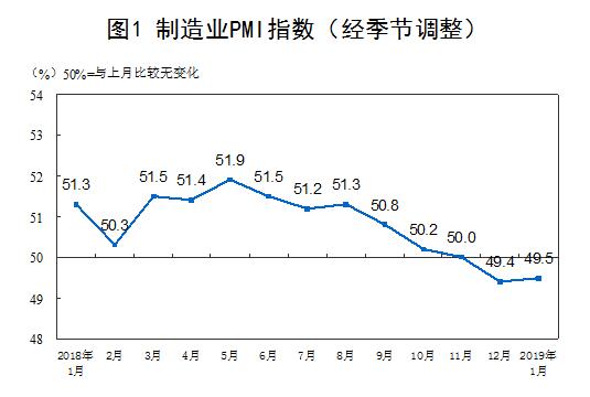 2019年1月中國采購經(jīng)理指數(shù)運(yùn)行情況