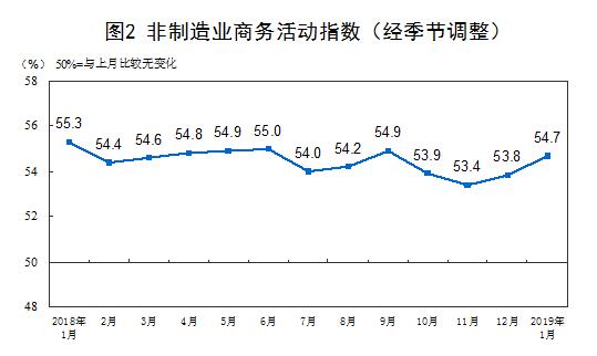 2019年1月中國采購經(jīng)理指數(shù)運(yùn)行情況