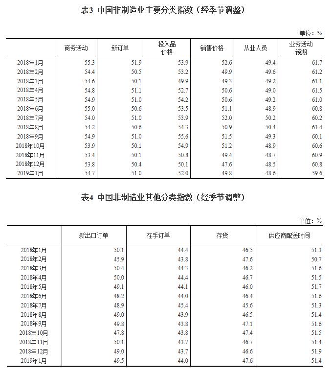 2019年1月中國采購經(jīng)理指數(shù)運(yùn)行情況