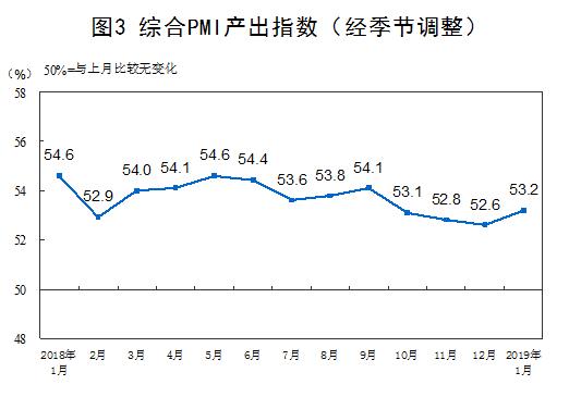 2019年1月中國采購經(jīng)理指數(shù)運(yùn)行情況