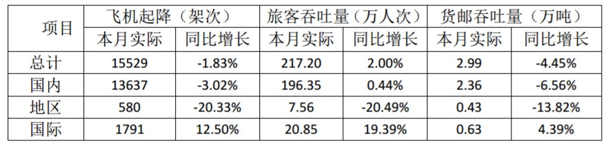 廈門(mén)空港9月旅客吞吐量217.2萬(wàn)人次