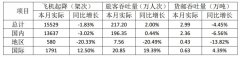 廣東貨運(yùn)公司廈門空港9月旅客吞吐量217.2萬(wàn)人次(附圖)