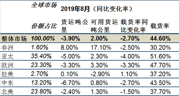 國(guó)際快遞訂艙IATA：全球航空貨運(yùn)市場(chǎng)“十連降” 客運(yùn)市場(chǎng)回溫