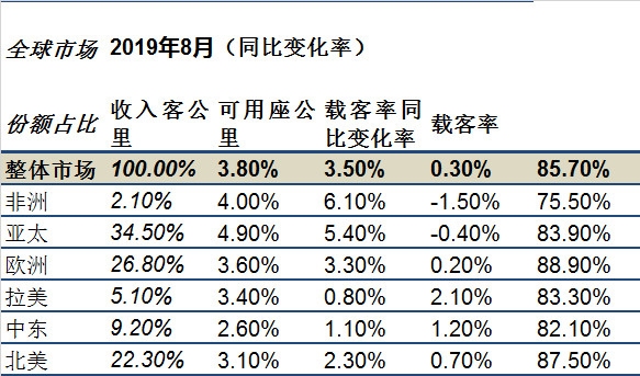 國(guó)際快遞訂艙IATA：全球航空貨運(yùn)市場(chǎng)“十連降” 客運(yùn)市場(chǎng)回溫