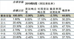 深圳空運(yùn)公司IATA:全球航空貨運(yùn)市場“十連降” 客運(yùn)市場回溫(附圖)