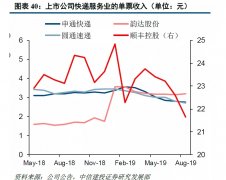 海運價格雙十一漲價第一槍！中通快遞打響“雙11”漲價第一槍