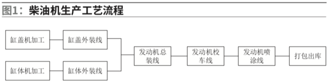 柴油機(jī)發(fā)動機(jī)生產(chǎn)工藝流程