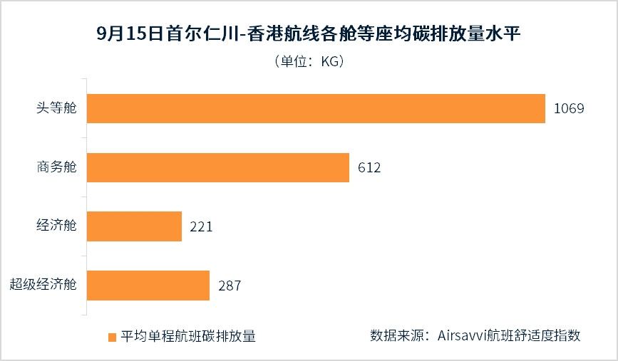 空運(yùn)公司歐洲空運(yùn)-全球航空出行碳排放分析報(bào)告：低成本航司可能更環(huán)保