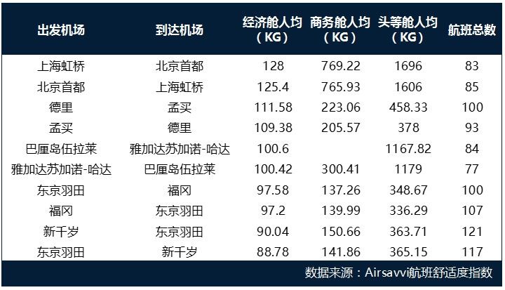 空運(yùn)公司歐洲空運(yùn)-全球航空出行碳排放分析報(bào)告：低成本航司可能更環(huán)保