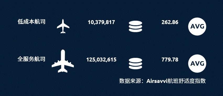 空運(yùn)公司歐洲空運(yùn)-全球航空出行碳排放分析報(bào)告：低成本航司可能更環(huán)保