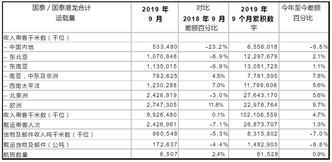 歐洲國際空運(yùn)-國泰9月客運(yùn)量242.7萬人次 同比下跌7.1%