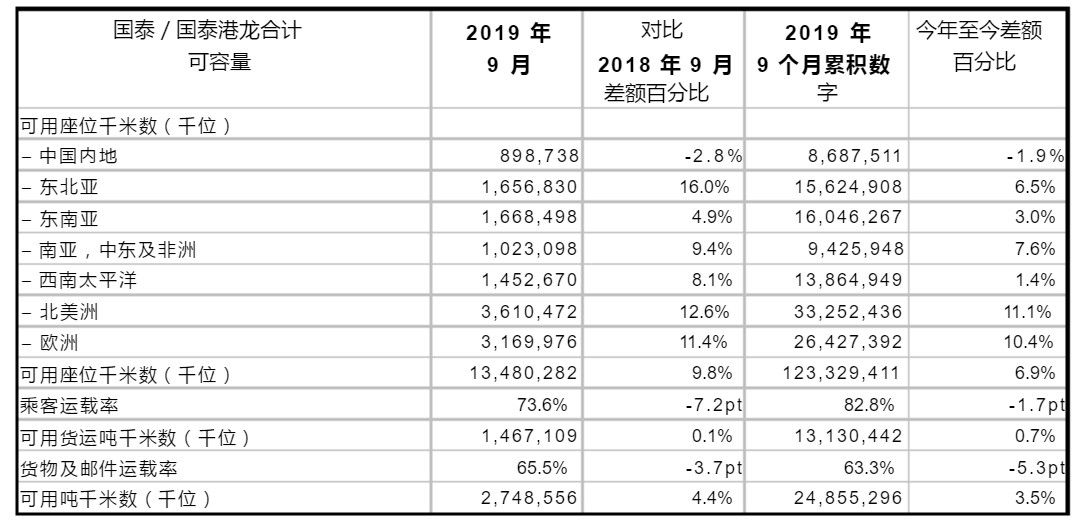 歐洲國際空運(yùn)-國泰9月客運(yùn)量242.7萬人次 同比下跌7.1%