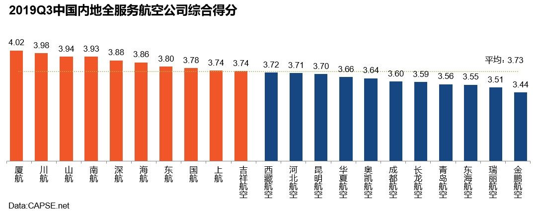 2019年第三季度航空公司服務(wù)測評報(bào)告發(fā)布