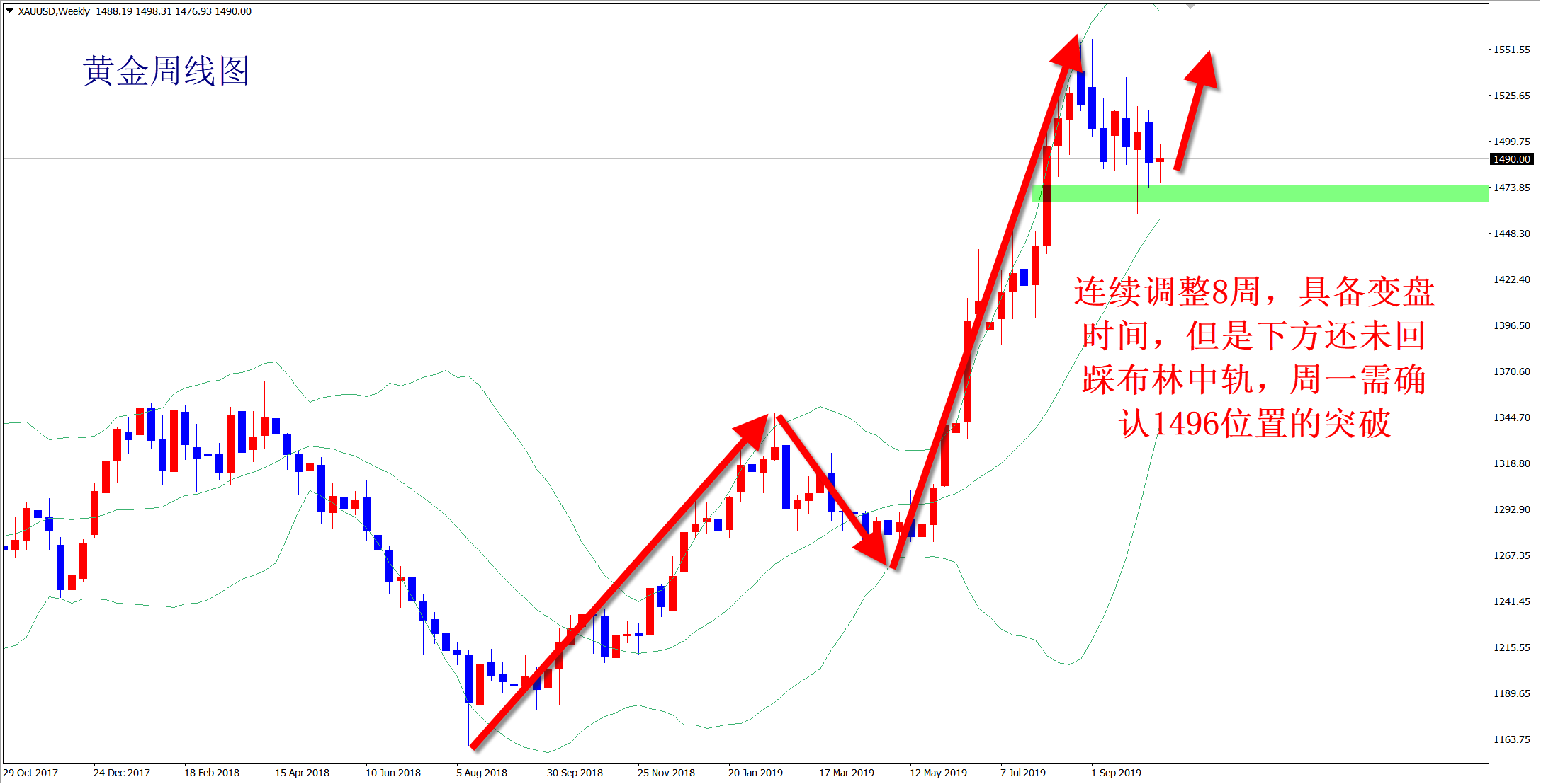 王楊：黃金震蕩多空通吃，下周方向選擇低多看漲！