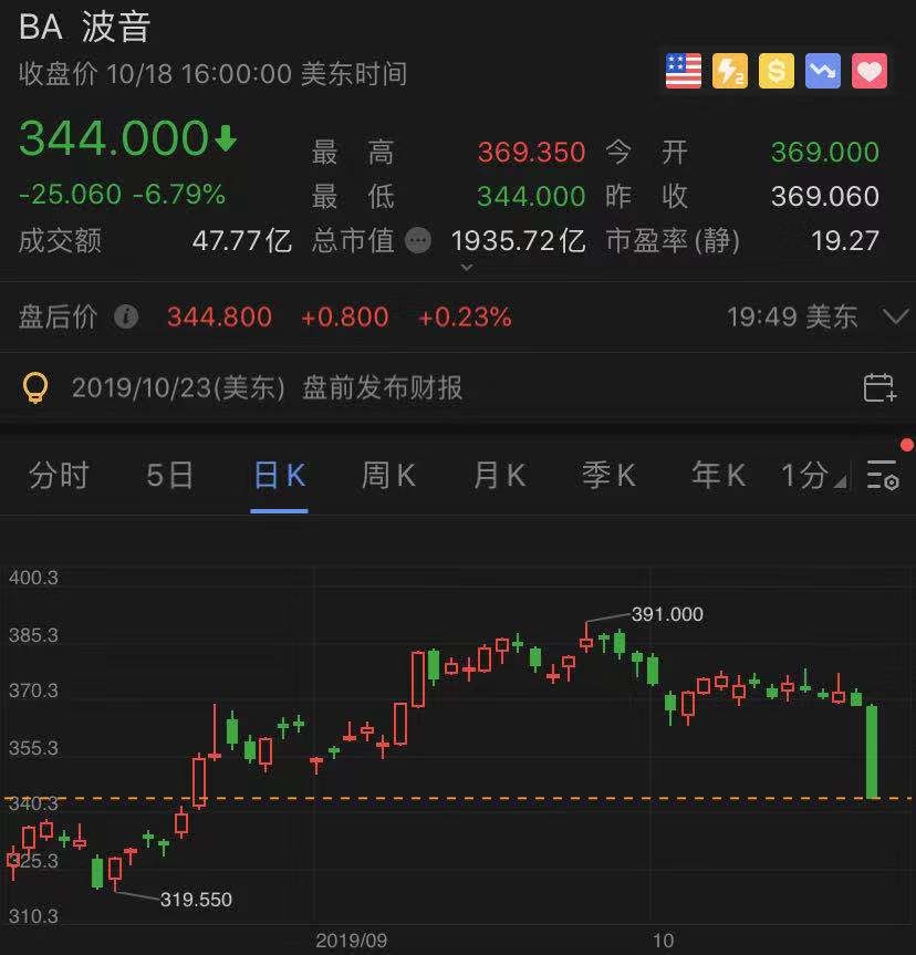 東南亞國際空運-隱瞞737MAX關(guān)鍵漏洞，波音創(chuàng)三年最大單日跌幅