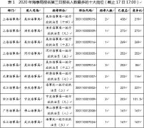 上?？者\(yùn)-國考報(bào)名第三日：海事局報(bào)名過萬 競爭比最高273:1