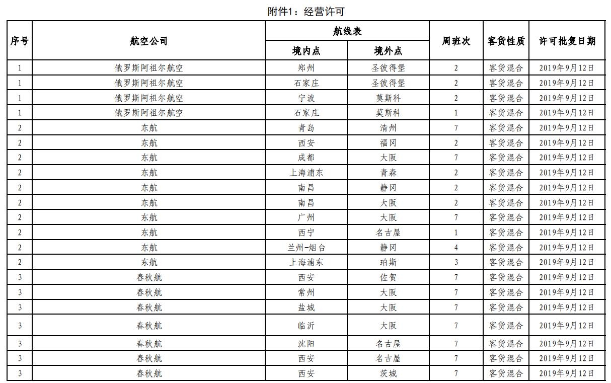 香港空運-民航局審批通過145條國際航線 含17條成田航線