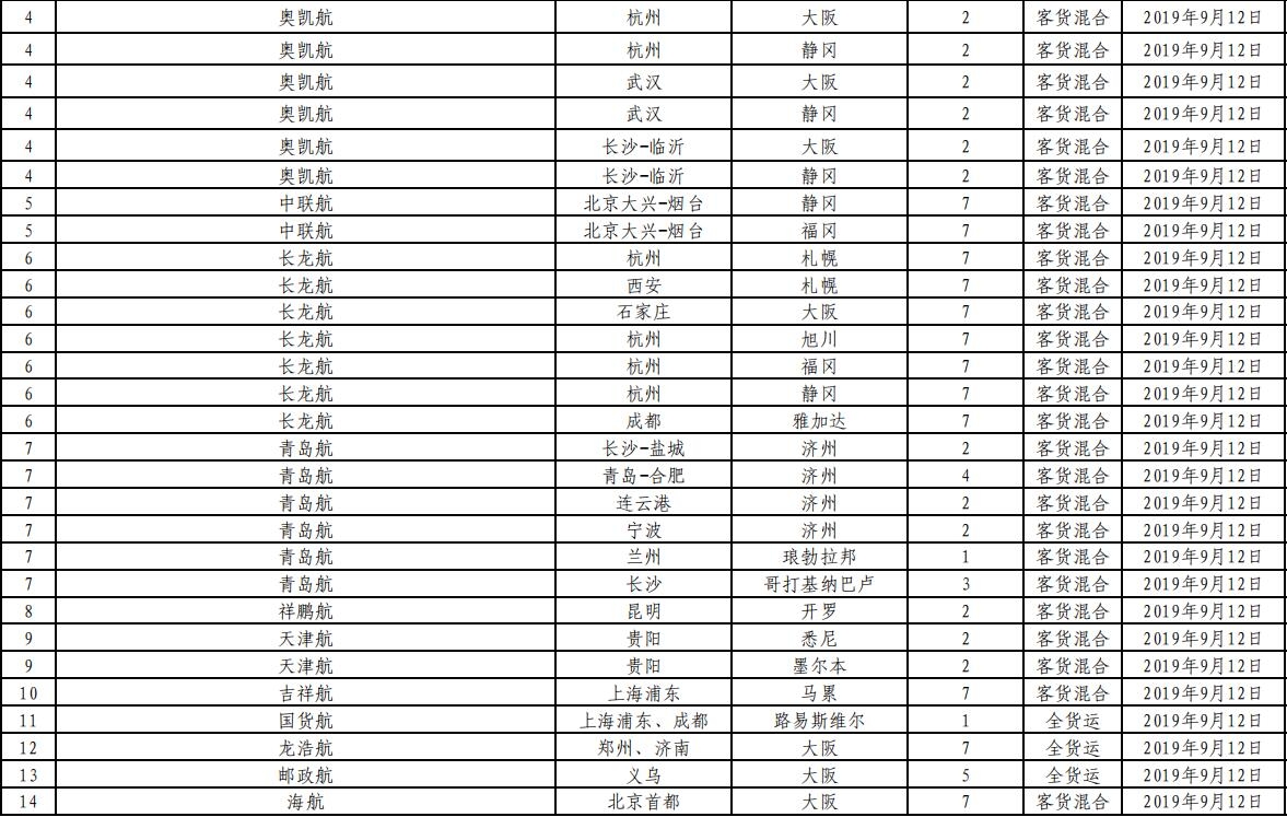 香港空運-民航局審批通過145條國際航線 含17條成田航線