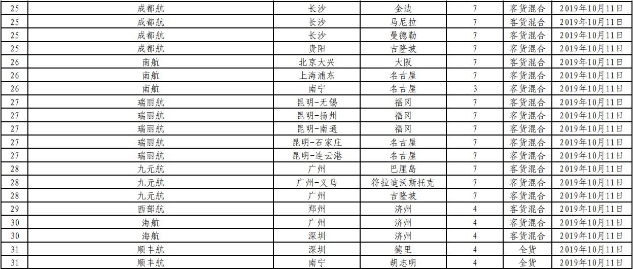 香港空運-民航局審批通過145條國際航線 含17條成田航線