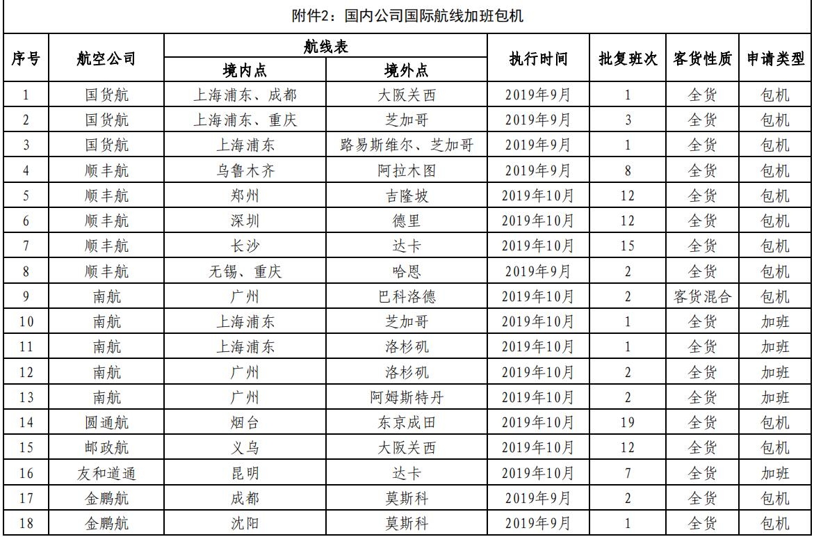 香港空運-民航局審批通過145條國際航線 含17條成田航線