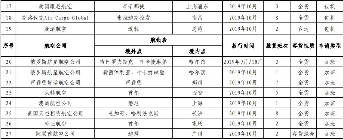 香港空運-民航局審批通過145條國際航線 含17條成田航線