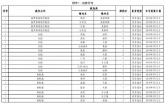 非洲國際空運-民航局審批通過145條國際航線 含17條成田航線（附圖）