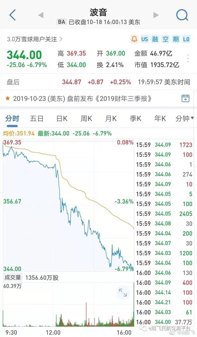 迪拜空運-因一段試飛員對話信息曝光 波音股價狂跌6.8%