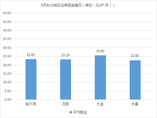 東部租金上漲！《2019年9月中國(guó)通用倉(cāng)儲(chǔ)市場(chǎng)動(dòng)態(tài)報(bào)告》發(fā)布