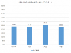 哈薩克斯坦的空運東部租金上漲！《2019年9月中國通用倉儲市場動態(tài)報告》發(fā)布