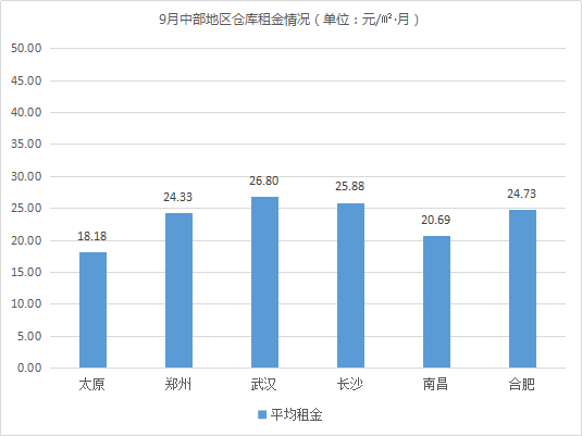 東部租金上漲！《2019年9月中國(guó)通用倉(cāng)儲(chǔ)市場(chǎng)動(dòng)態(tài)報(bào)告》發(fā)布