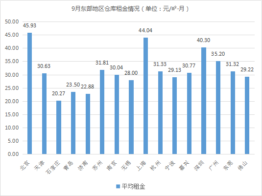 東部租金上漲！《2019年9月中國(guó)通用倉(cāng)儲(chǔ)市場(chǎng)動(dòng)態(tài)報(bào)告》發(fā)布