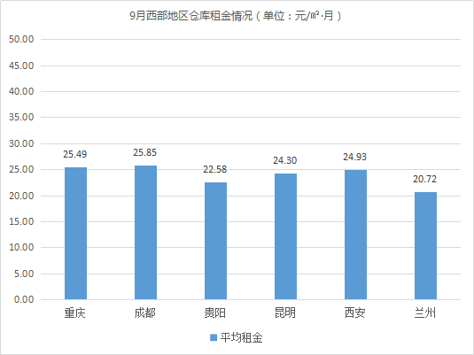 東部租金上漲！《2019年9月中國(guó)通用倉(cāng)儲(chǔ)市場(chǎng)動(dòng)態(tài)報(bào)告》發(fā)布