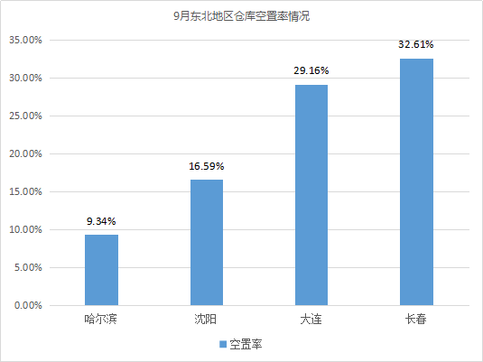 東部租金上漲！《2019年9月中國(guó)通用倉(cāng)儲(chǔ)市場(chǎng)動(dòng)態(tài)報(bào)告》發(fā)布