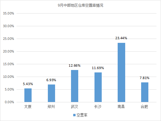 東部租金上漲！《2019年9月中國(guó)通用倉(cāng)儲(chǔ)市場(chǎng)動(dòng)態(tài)報(bào)告》發(fā)布
