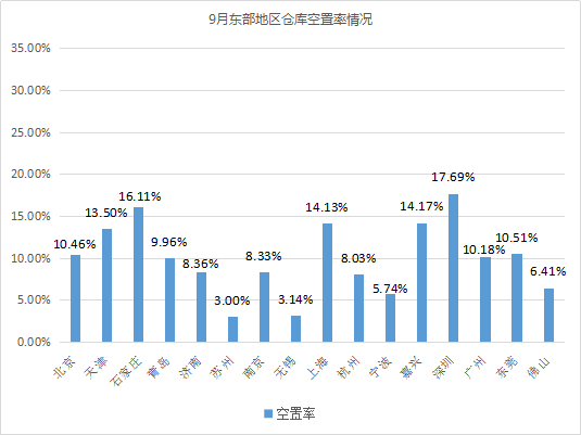 東部租金上漲！《2019年9月中國(guó)通用倉(cāng)儲(chǔ)市場(chǎng)動(dòng)態(tài)報(bào)告》發(fā)布