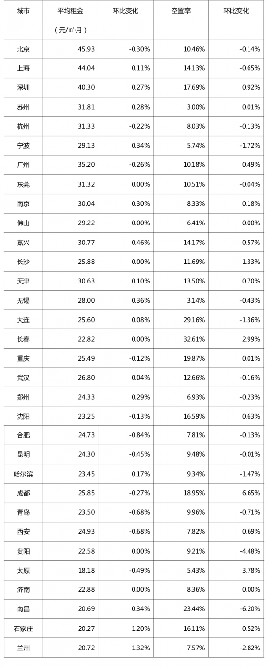 東部租金上漲！《2019年9月中國(guó)通用倉(cāng)儲(chǔ)市場(chǎng)動(dòng)態(tài)報(bào)告》發(fā)布
