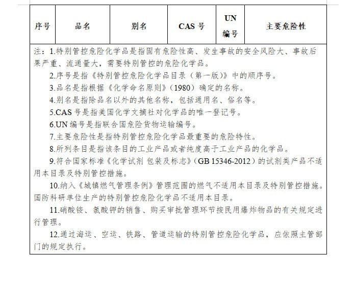 農(nóng)化行業(yè)注意：國家將特別管控這20類化學(xué)品