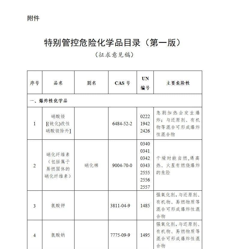 農(nóng)化行業(yè)注意：國家將特別管控這20類化學(xué)品