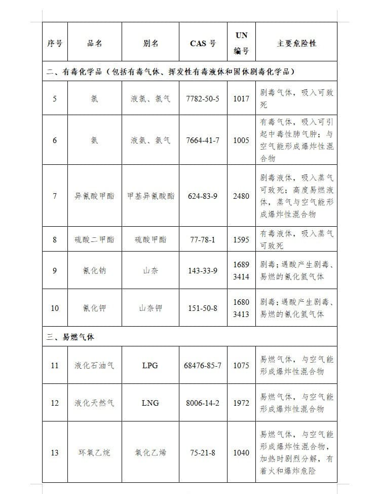 農(nóng)化行業(yè)注意：國家將特別管控這20類化學(xué)品