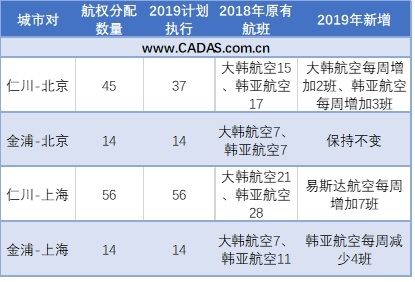 中韓航線重要城市對