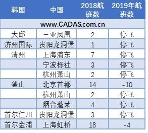2019年冬春航中韓航線變化