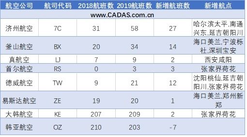 2019冬春韓國航空公司中國航線變化