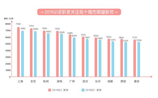 58同城《2019年一季度人才流動(dòng)報(bào)告》發(fā)布 上海平均月薪9723元排名第一