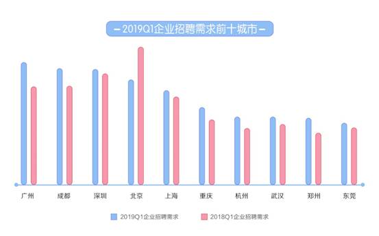 58同城《2019年一季度人才流動(dòng)報(bào)告》發(fā)布 上海平均月薪9723元排名第一