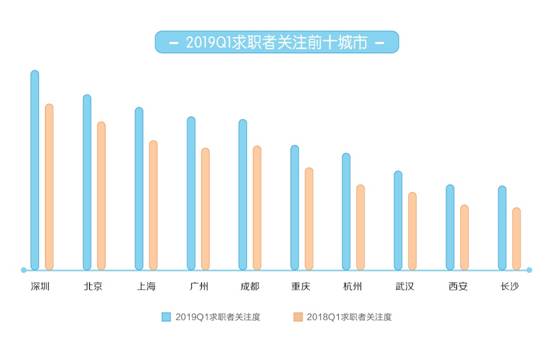 58同城《2019年一季度人才流動(dòng)報(bào)告》發(fā)布 上海平均月薪9723元排名第一
