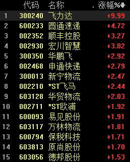 天貓“雙11”預(yù)售今日開啟，物流板塊走強(qiáng)，機(jī)構(gòu)看好經(jīng)營穩(wěn)健標(biāo)的丨牛熊眼