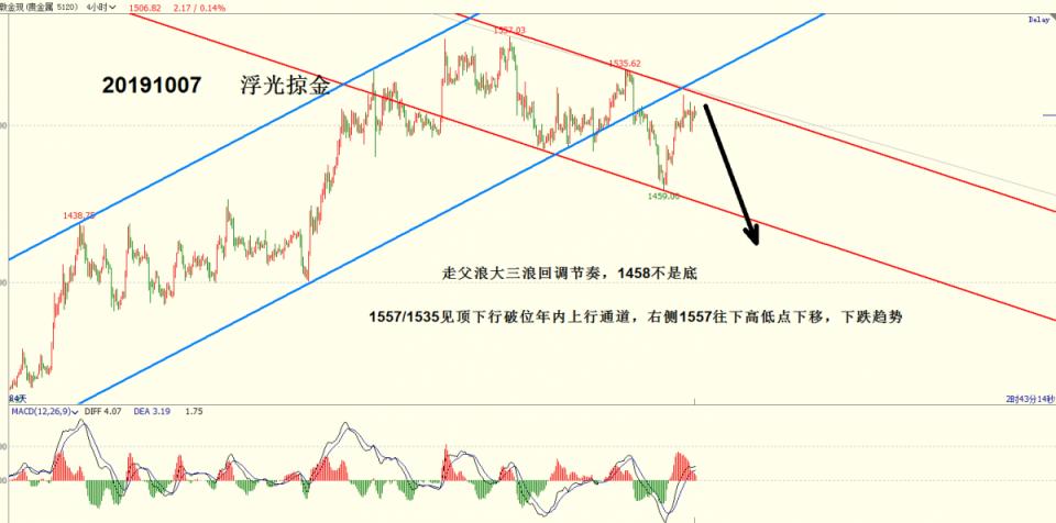 浮光掠金:黃金反彈結(jié)束,本周回落主旋律